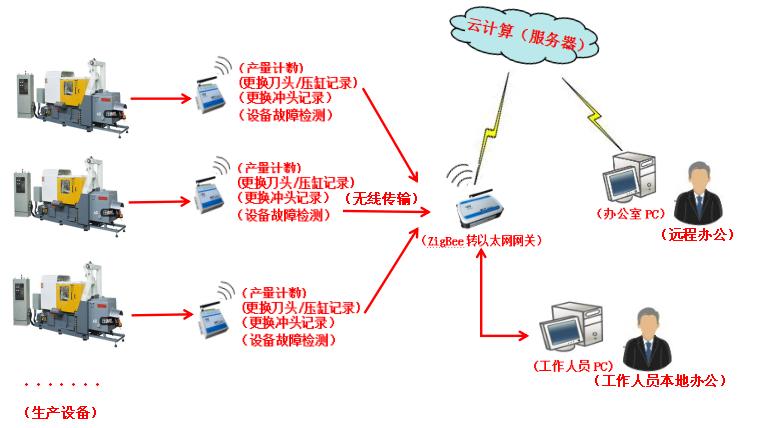 企服商城, 工业4.0智能制造监控系统,广州晓网电子科技